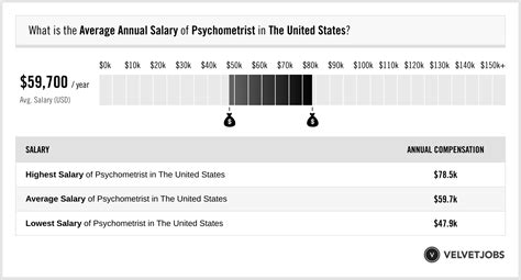 microscopist salary|psychometrist salary range.